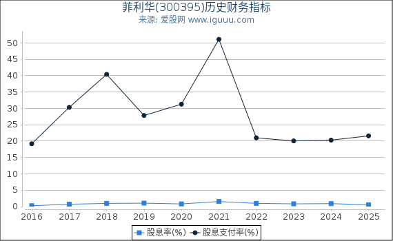 菲利华(300395)股东权益比率、固定资产比率等历史财务指标图
