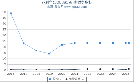菲利华(300395)股东权益比率、固定资产比率等历史财务指标图