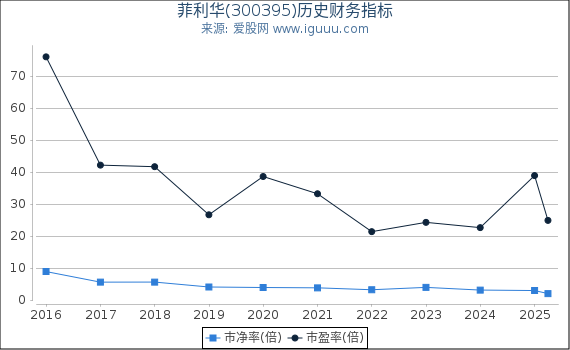 菲利华(300395)股东权益比率、固定资产比率等历史财务指标图
