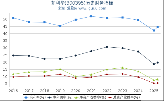 菲利华(300395)股东权益比率、固定资产比率等历史财务指标图