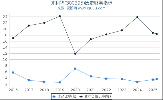菲利华(300395)股东权益比率、固定资产比率等历史财务指标图