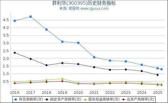 菲利华(300395)股东权益比率、固定资产比率等历史财务指标图