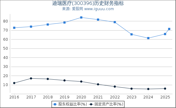 迪瑞医疗(300396)股东权益比率、固定资产比率等历史财务指标图