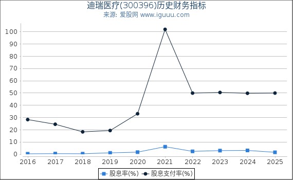 迪瑞医疗(300396)股东权益比率、固定资产比率等历史财务指标图