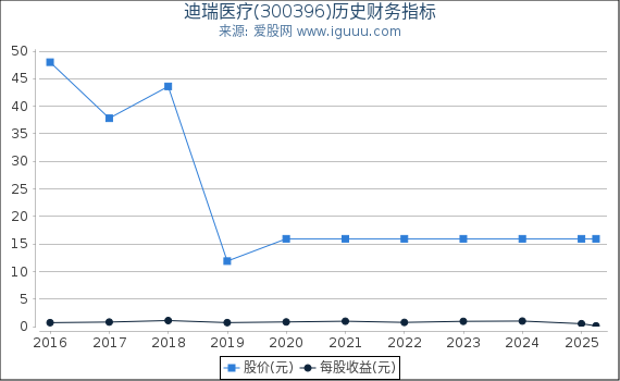迪瑞医疗(300396)股东权益比率、固定资产比率等历史财务指标图