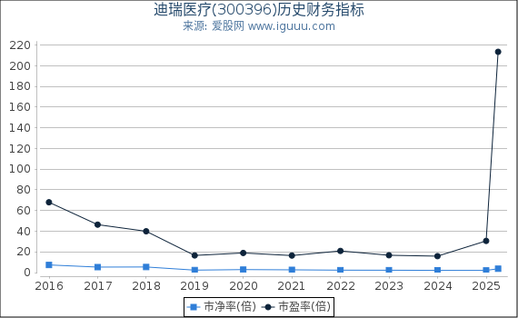 迪瑞医疗(300396)股东权益比率、固定资产比率等历史财务指标图