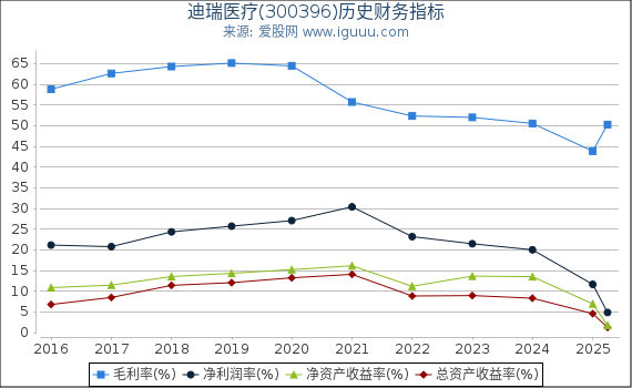 迪瑞医疗(300396)股东权益比率、固定资产比率等历史财务指标图