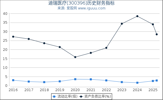 迪瑞医疗(300396)股东权益比率、固定资产比率等历史财务指标图