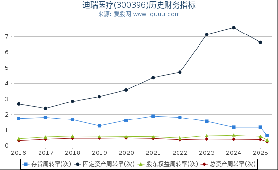 迪瑞医疗(300396)股东权益比率、固定资产比率等历史财务指标图