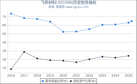 飞凯材料(300398)股东权益比率、固定资产比率等历史财务指标图