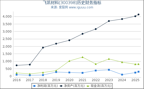 飞凯材料(300398)股东权益比率、固定资产比率等历史财务指标图