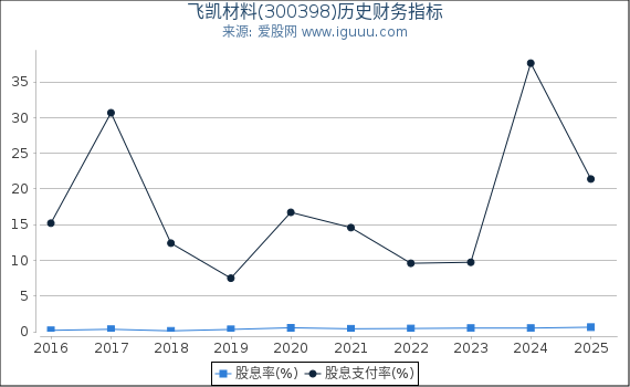 飞凯材料(300398)股东权益比率、固定资产比率等历史财务指标图