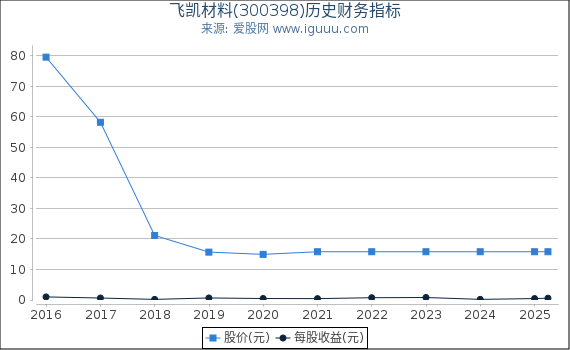 飞凯材料(300398)股东权益比率、固定资产比率等历史财务指标图