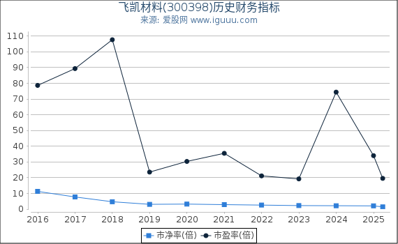 飞凯材料(300398)股东权益比率、固定资产比率等历史财务指标图