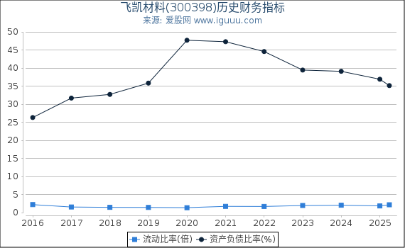 飞凯材料(300398)股东权益比率、固定资产比率等历史财务指标图
