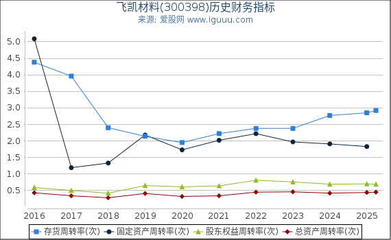 飞凯材料(300398)股东权益比率、固定资产比率等历史财务指标图