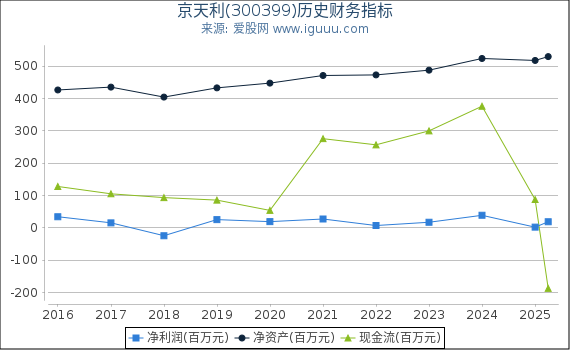 京天利(300399)股东权益比率、固定资产比率等历史财务指标图
