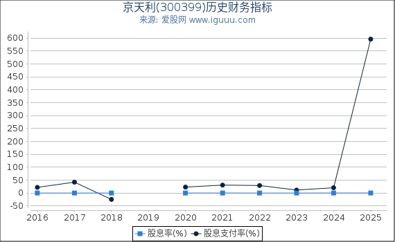 京天利(300399)股东权益比率、固定资产比率等历史财务指标图