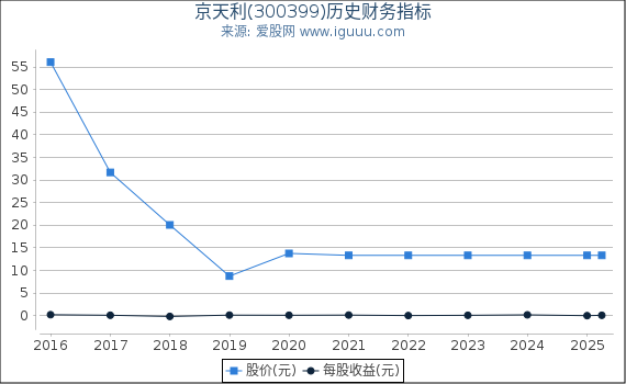 京天利(300399)股东权益比率、固定资产比率等历史财务指标图