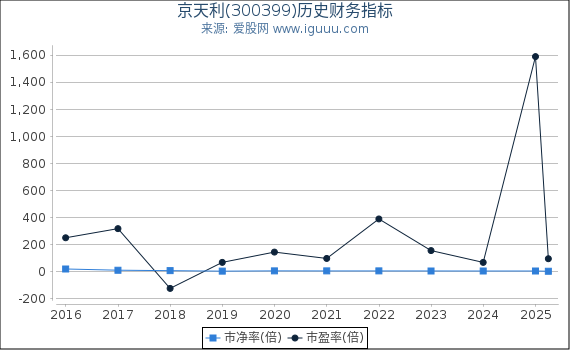 京天利(300399)股东权益比率、固定资产比率等历史财务指标图