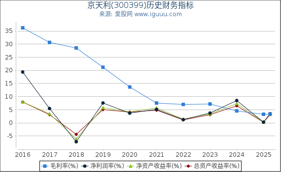 京天利(300399)股东权益比率、固定资产比率等历史财务指标图