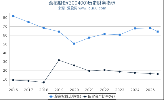 劲拓股份(300400)股东权益比率、固定资产比率等历史财务指标图