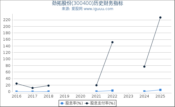 劲拓股份(300400)股东权益比率、固定资产比率等历史财务指标图