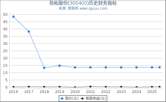 劲拓股份(300400)股东权益比率、固定资产比率等历史财务指标图