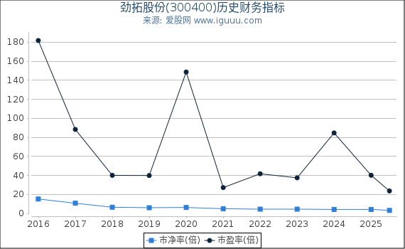 劲拓股份(300400)股东权益比率、固定资产比率等历史财务指标图