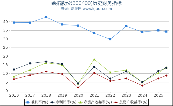 劲拓股份(300400)股东权益比率、固定资产比率等历史财务指标图