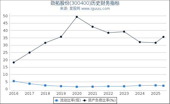 劲拓股份(300400)股东权益比率、固定资产比率等历史财务指标图