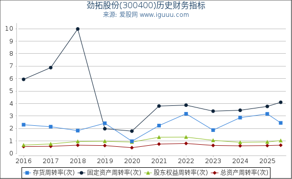 劲拓股份(300400)股东权益比率、固定资产比率等历史财务指标图
