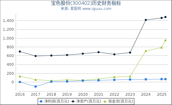 宝色股份(300402)股东权益比率、固定资产比率等历史财务指标图