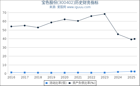 宝色股份(300402)股东权益比率、固定资产比率等历史财务指标图