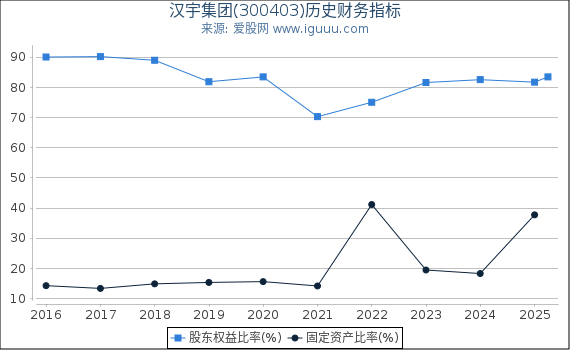 汉宇集团(300403)股东权益比率、固定资产比率等历史财务指标图