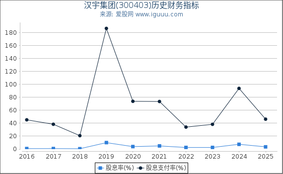 汉宇集团(300403)股东权益比率、固定资产比率等历史财务指标图