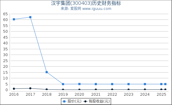 汉宇集团(300403)股东权益比率、固定资产比率等历史财务指标图