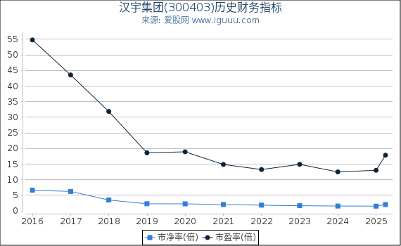 汉宇集团(300403)股东权益比率、固定资产比率等历史财务指标图