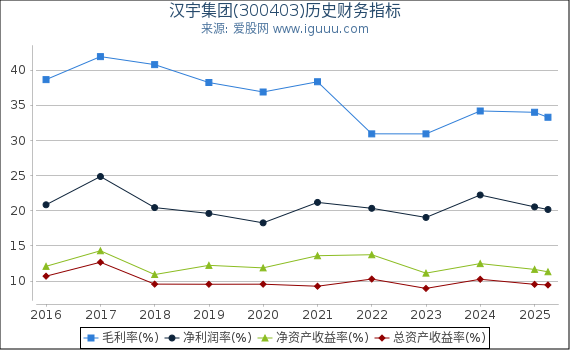汉宇集团(300403)股东权益比率、固定资产比率等历史财务指标图