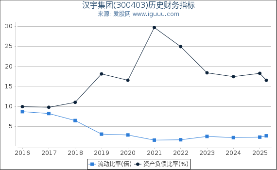 汉宇集团(300403)股东权益比率、固定资产比率等历史财务指标图