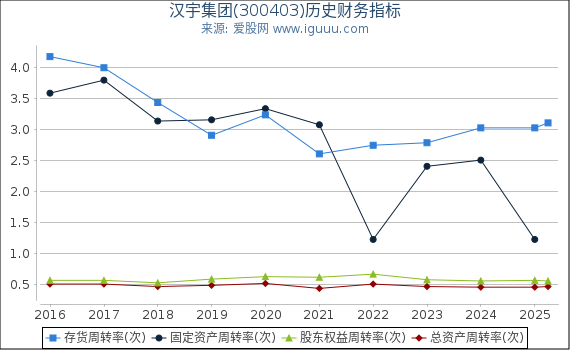 汉宇集团(300403)股东权益比率、固定资产比率等历史财务指标图