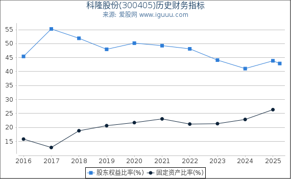 科隆股份(300405)股东权益比率、固定资产比率等历史财务指标图