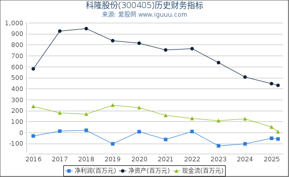 科隆股份(300405)股东权益比率、固定资产比率等历史财务指标图