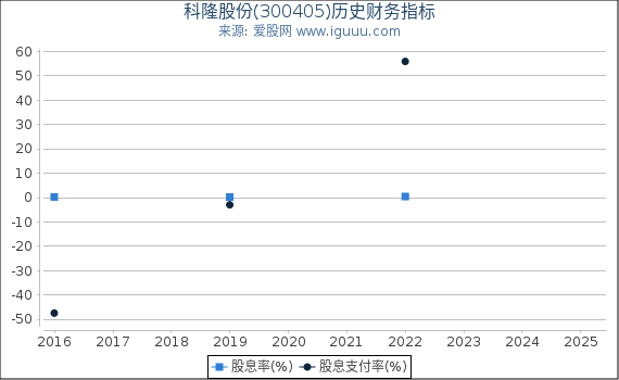 科隆股份(300405)股东权益比率、固定资产比率等历史财务指标图