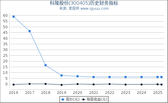 科隆股份(300405)股东权益比率、固定资产比率等历史财务指标图