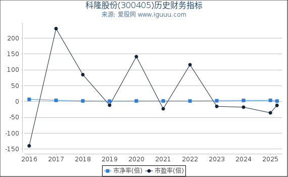 科隆股份(300405)股东权益比率、固定资产比率等历史财务指标图