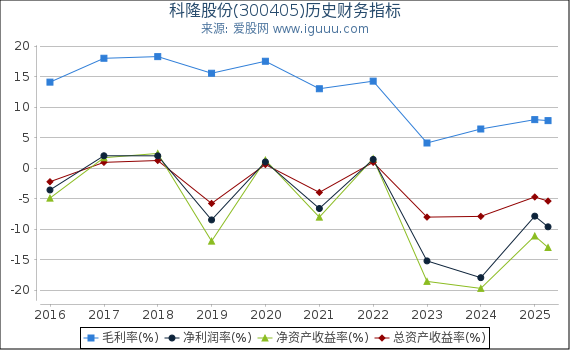 科隆股份(300405)股东权益比率、固定资产比率等历史财务指标图