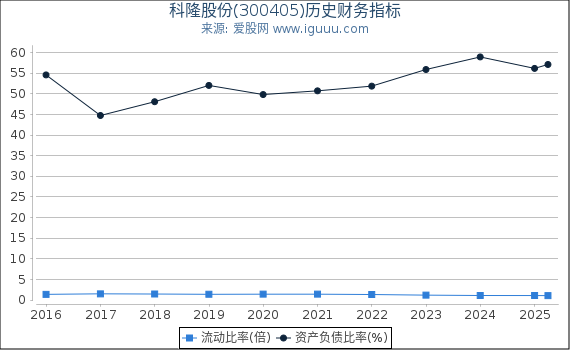 科隆股份(300405)股东权益比率、固定资产比率等历史财务指标图