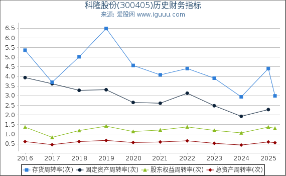 科隆股份(300405)股东权益比率、固定资产比率等历史财务指标图