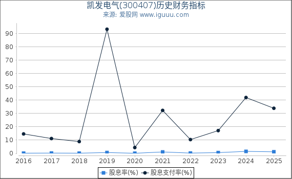 凯发电气(300407)股东权益比率、固定资产比率等历史财务指标图